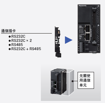 利用插卡方式，削減單元成本和安裝空間。 