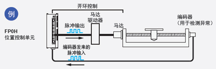 配備有高速計數(shù)器，因此可檢測到異常情況 