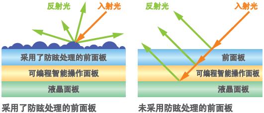 不易折射、清晰可見的畫面顯示