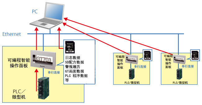 多臺機(jī)器的信息IoT化