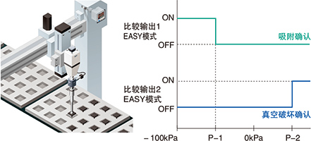 吸附用途中，還可確認(rèn)真空破壞！