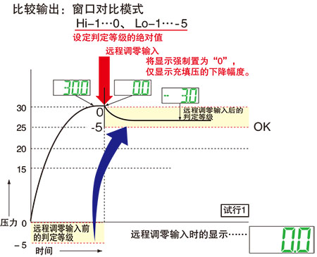 使用遠(yuǎn)程凋零功能時