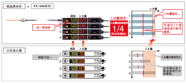 減少光纖傳感器的機體差　不一樣的穩(wěn)定感！