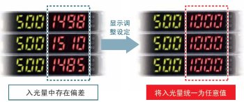 為了容易理解，將入光量調整設定，統(tǒng)一表示