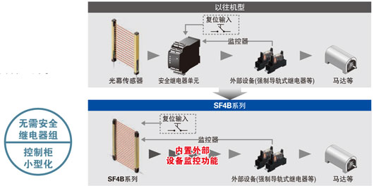 構(gòu)建無(wú)需專(zhuān)用安全繼電器單元的安全電路